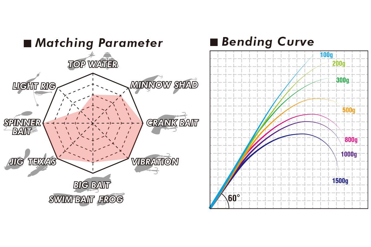 MEGABASS LEVANTE JP F5-611LV BAITCAST 210cm 10.5-42gr