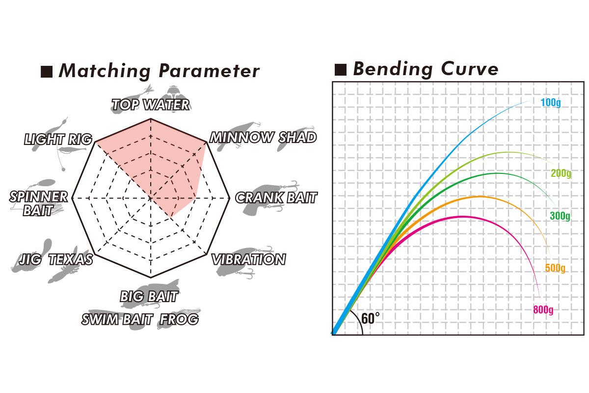 MEGABASS LEVANTE SP JP F2-69LVS 2P 210cm 1.75-10.5gr
