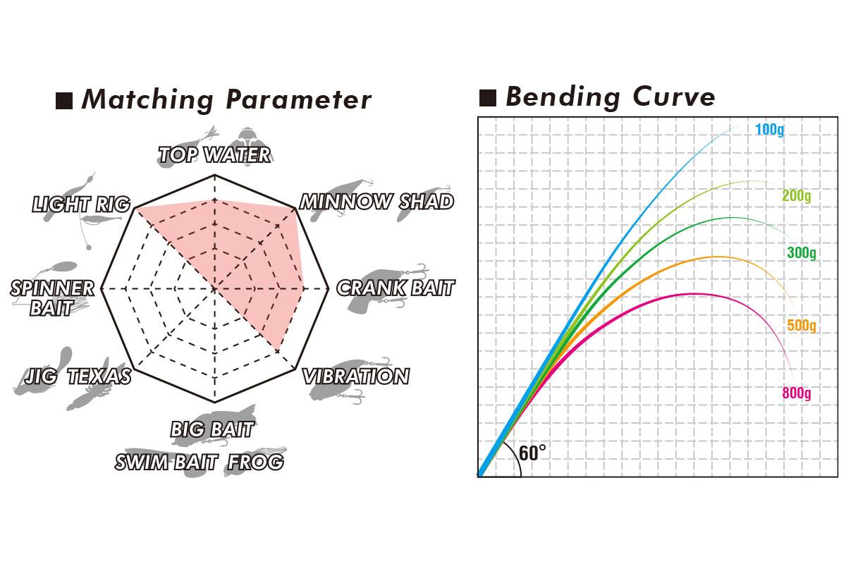 MEGABASS LEVANTE SP JP F3-611LVS 2P 210cm 1.75-14gr