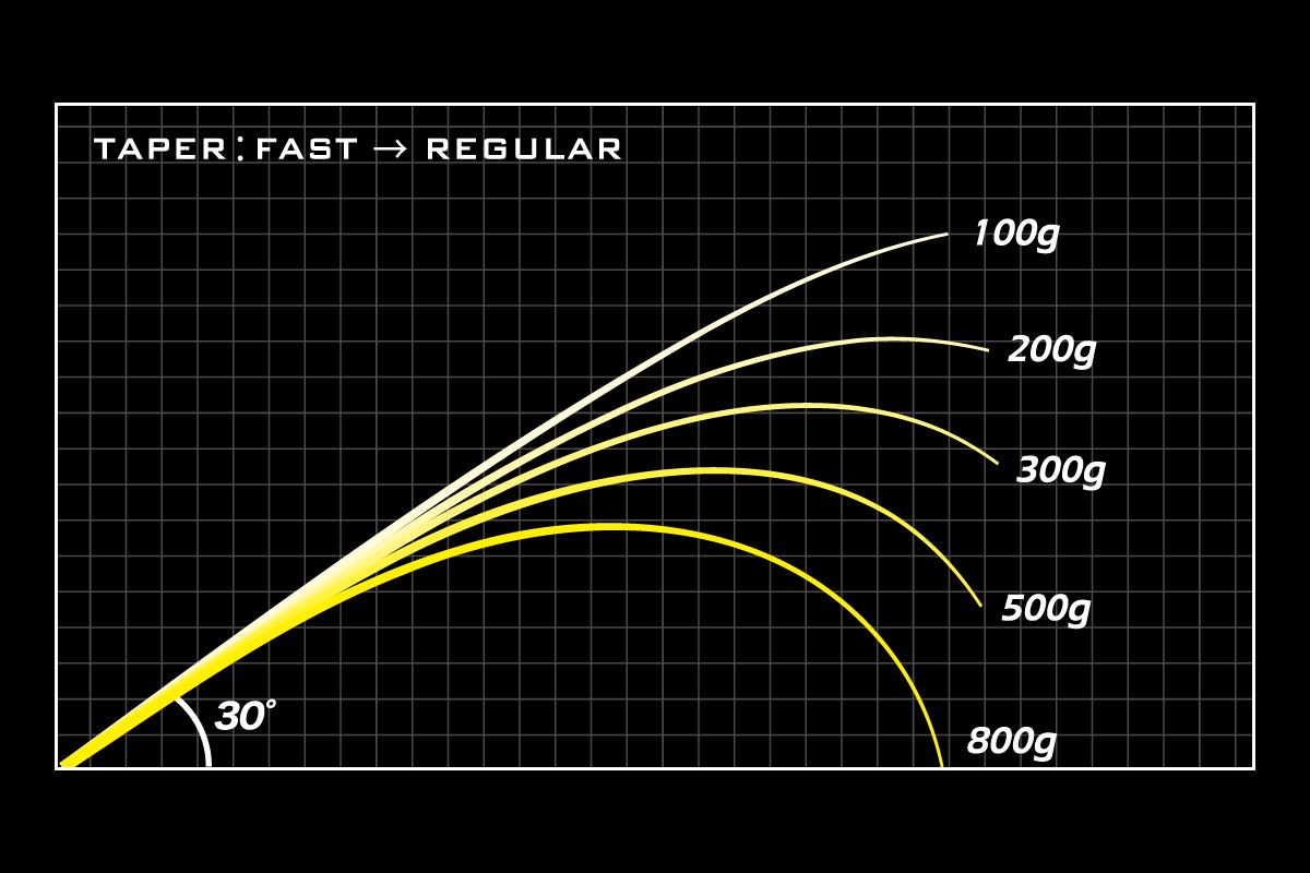 MEGABASS OROXHI X10 F4-68XT JABERWOCK BAITCAST 207cm 7-21gr