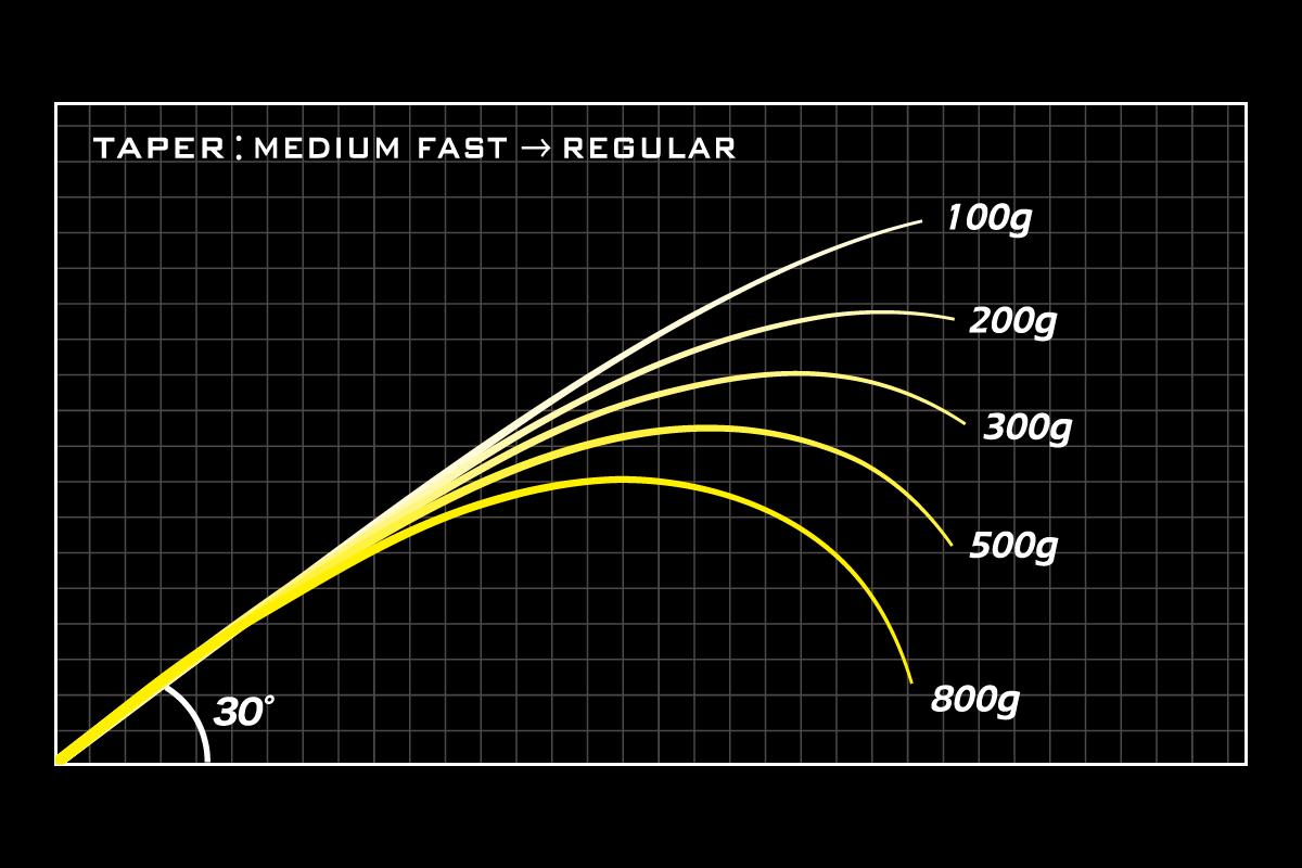 MEGABASS OROXHI X10 F5-70XT BANDERSNACH BAITCAST 207cm 10.5-28gr