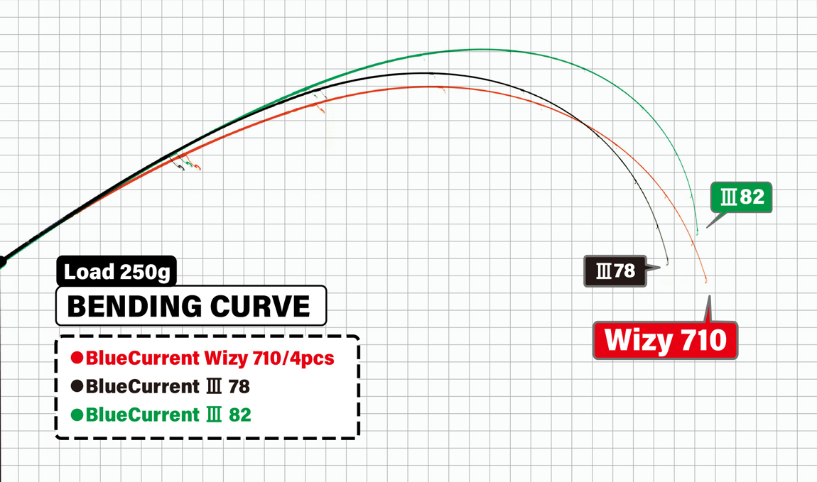 YAMAGA BLUE CURRENT WIZY 710 2.39m 1.5-20gr 4 Sectiuni