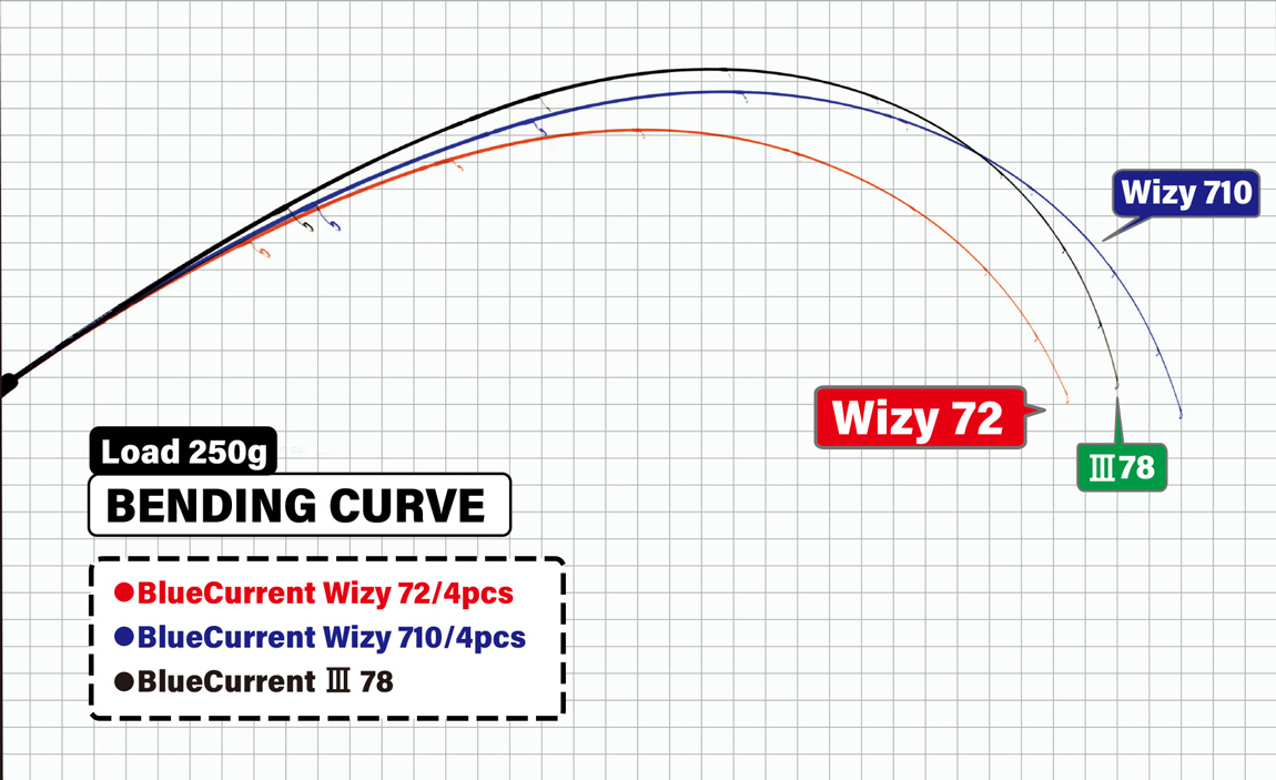 YAMAGA BLUE CURRENT WIZY 72 2.18m 2-21gr 4 Sectiuni