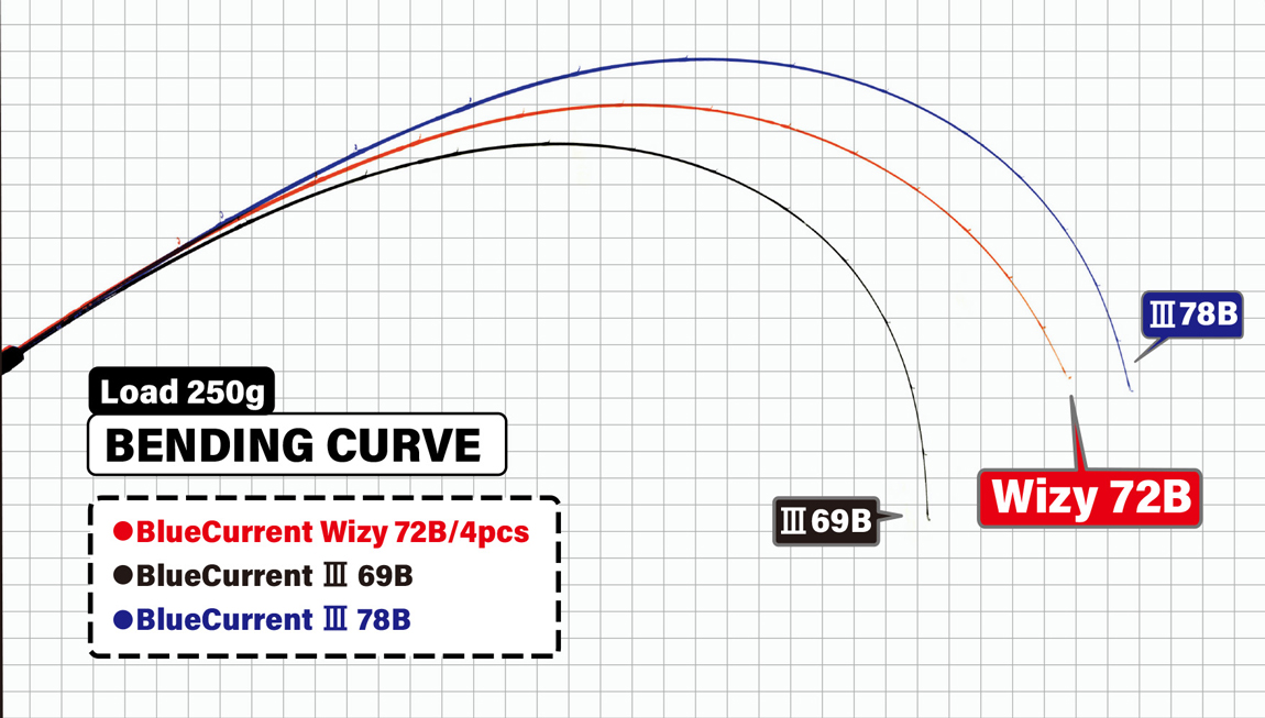 YAMAGA BLUE CURRENT WIZY 72B BAITCAST 2.18m 2-21gr 4 Sectiuni